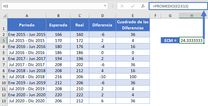 ECM Función Promedio