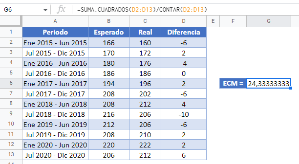 ECM Función Suma Cuadrados en Google Sheets