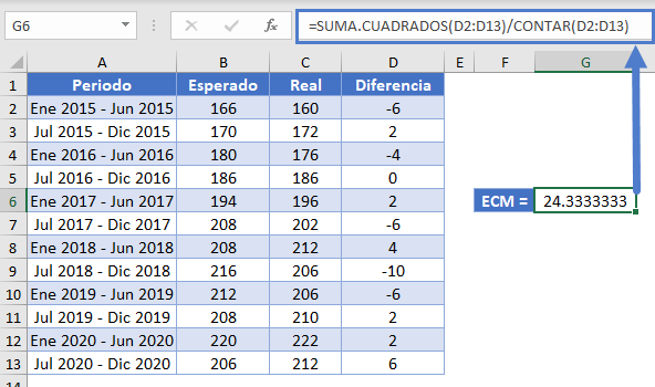 ECM Función Suma Cuadrados