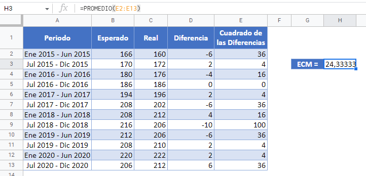 ECM Promedio en Google Sheets