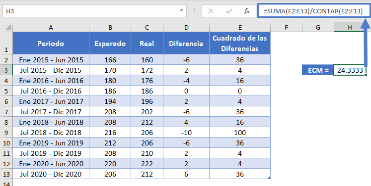 Fórmula ECM