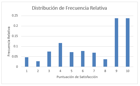 Gráfico Final de Frecuencia Relativa en Excel