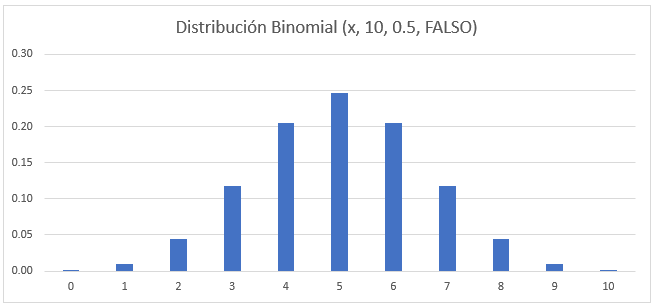 Gráfico de Distribución Binomial en Excel