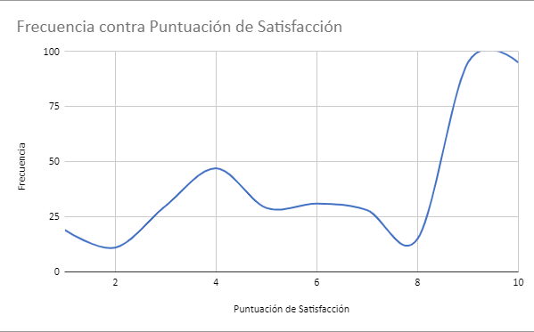 Gráfico de Frecuencia Acumulada en Google Sheets