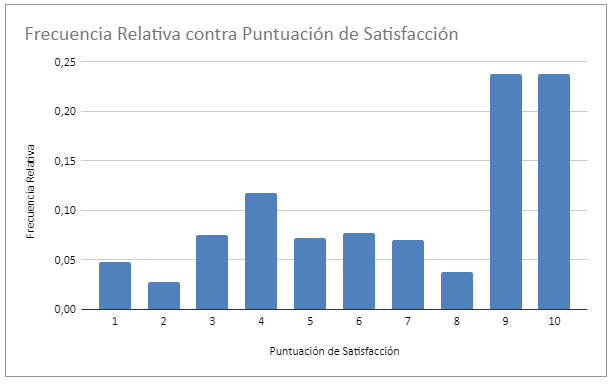 Gráfico de Frecuencia Relativa en Google Sheets