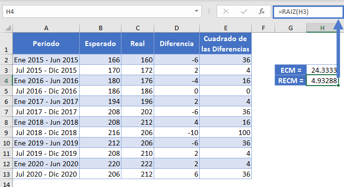 RECM Método Función Promedio Paso Final en Excel