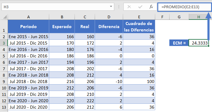 RECM Método Función Promedio Paso3 en Excel