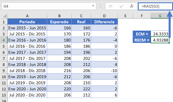 RECM Método Función Suma Cuadrados Paso Final en Excel