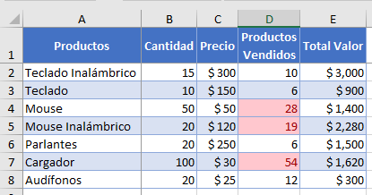 Resultado Formato Condicional 10 Superiores en Excel