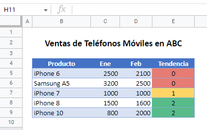 Resultado de Cuadro de Tendencia con Iconos en Google Sheets