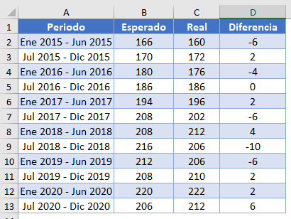 Tabla Gasto Bianual Esperado y Real