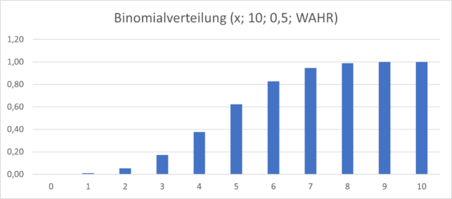 binomialverteilung diagramm kumuliert