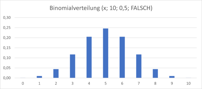 binomialverteilung diagramm nicht kumuliert