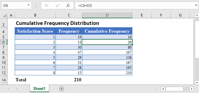 Cumulative Frequency Distribution Excel