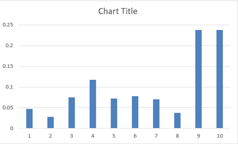 fi Resulting Bar Chart in Excel