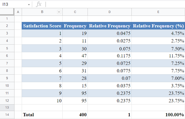 Relative Frequency Distribution Table in Google Sheets