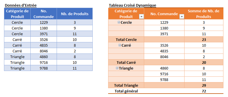 somme si categorie groupe tableau croise dynamique