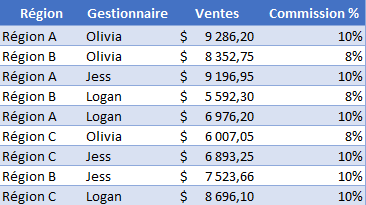 tableau donnees exemple gestionnaires commissions