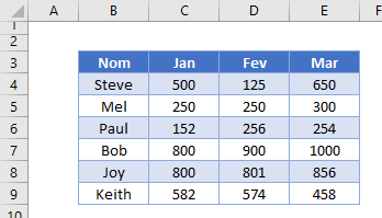 tableau donnees representant ventes mois exemple