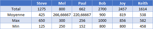 tableau indirect somme tous noms representants 2