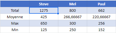 tableau indirect somme trois noms representants google sheets 2