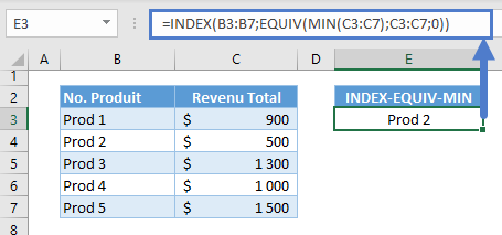 valeur minimum fonctions index equiv min 1