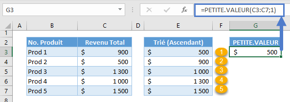 valeur minimum fonctions recherchex petite valeur etape 1