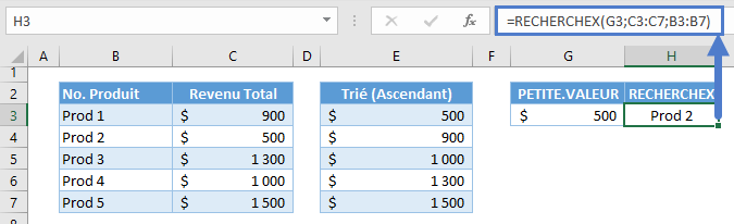 valeur minimum fonctions recherchex petite valeur etape 2