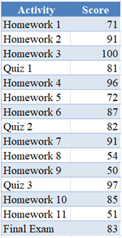 Weighted Standard Deviation Example in Excel Step1