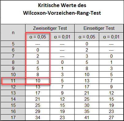 wilcoxon vorzeichen rang test kritische wertetabelle