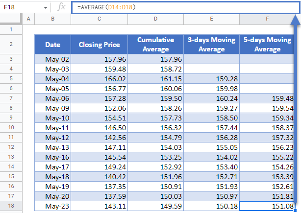 5 Days Moving Average Column in Google Sheets