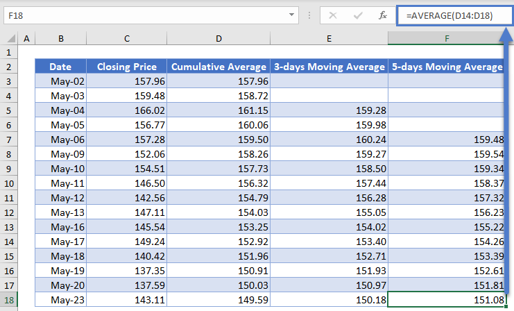 5 Days Moving Average Column