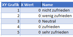 Bewertungen erstellen Tabelle für Grafik in excel