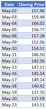 Closing Prices of Apple Inc Stock