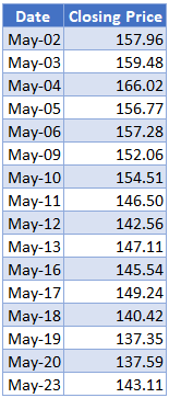 Closing Prices of Apple Inc