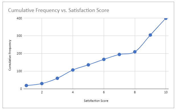 Cumulative Frecuency vs Satisfaction Score Chart With Data Points in Google Sheets