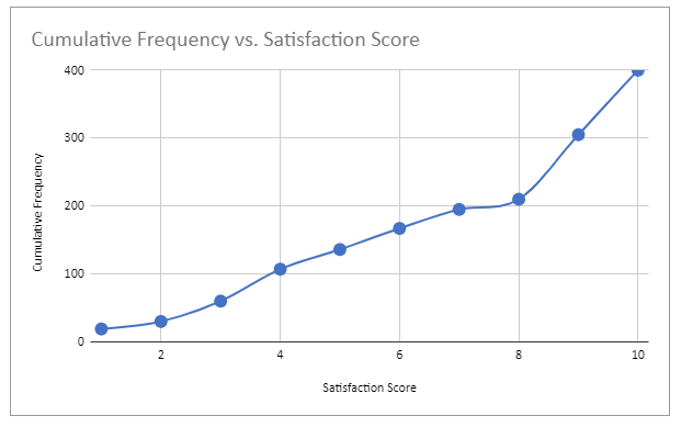 Cumulative Frequency vs Satisfaction Score Chart with Data Points in Google Sheets