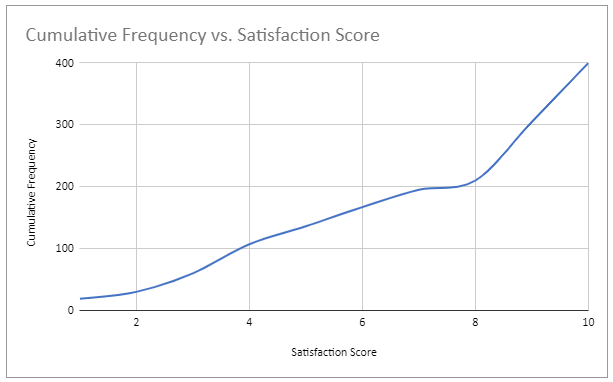 Cumulative Frecuency vs Satisfaction Score Chart in Google Sheets