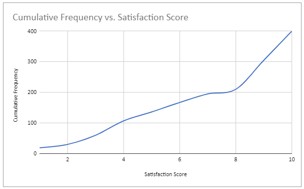 Cumulative Frequency vs Satisfaction Score Chart in Google Sheets