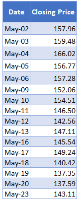 Data Closing Prices of Apple Inc Stock