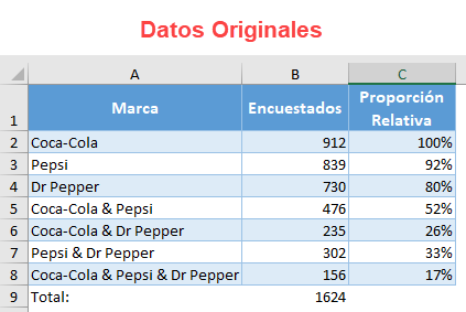 Datos Originales Diagrama de Venn