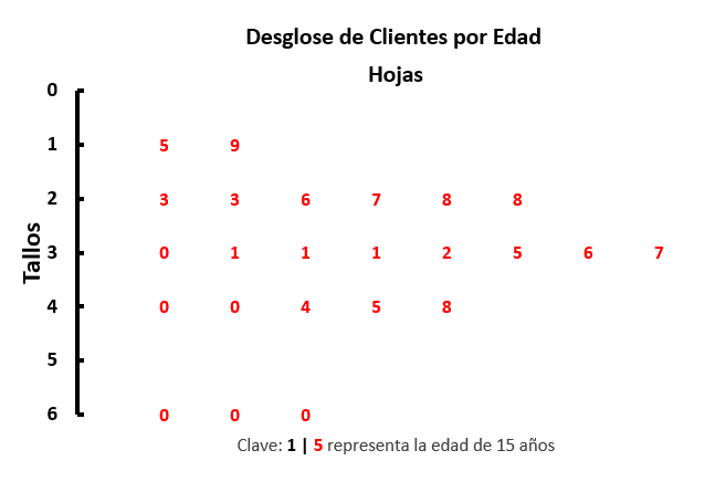 Diagrama de Tallos y Hojas con Explicación en Excel