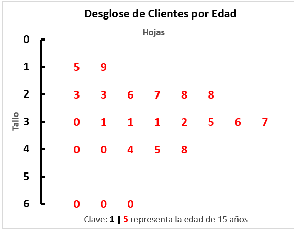 Diagrama de Tallos y Hojas en Excel