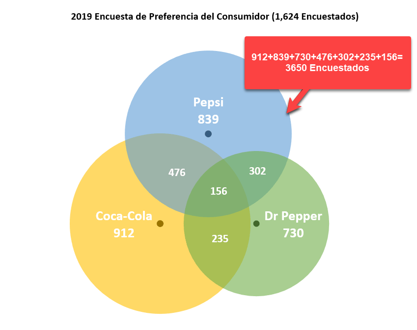 Diagrama de Venn Sin Mezclar