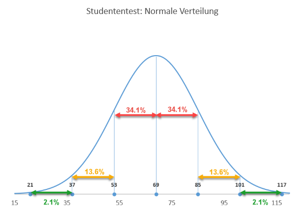 Die 68 95 99,7 Regel