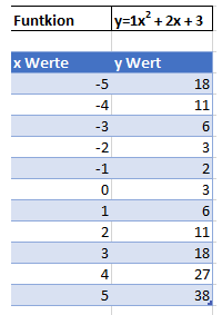 Formeln aller Werte X Y Achse Funktion