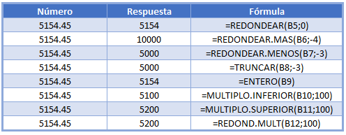 Fórmulas de Redondeo en Excel