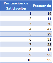 Frecuencia de Puntuación de Satisfacción