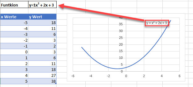 Funktion Formel am Diagramm in Excel