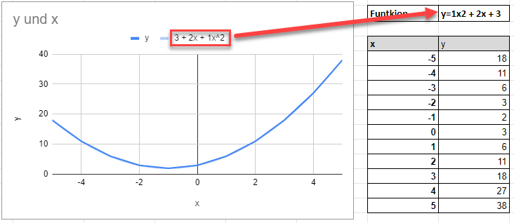 Funktion von google sheets auf Grafik